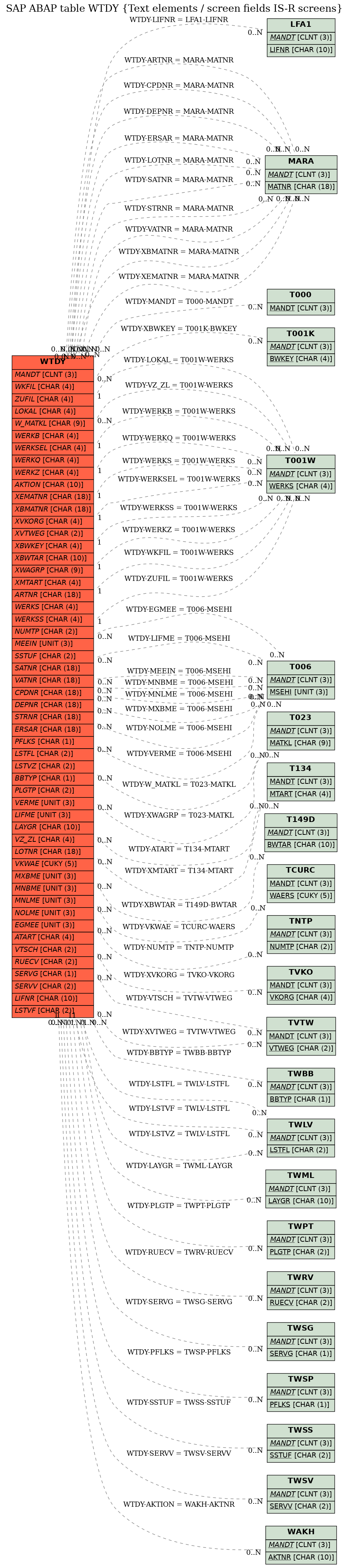 E-R Diagram for table WTDY (Text elements / screen fields IS-R screens)