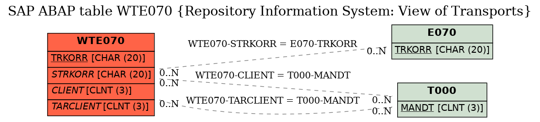 E-R Diagram for table WTE070 (Repository Information System: View of Transports)