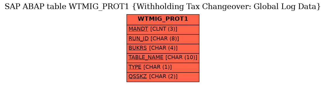 E-R Diagram for table WTMIG_PROT1 (Withholding Tax Changeover: Global Log Data)