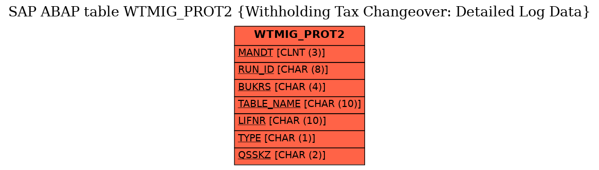 E-R Diagram for table WTMIG_PROT2 (Withholding Tax Changeover: Detailed Log Data)