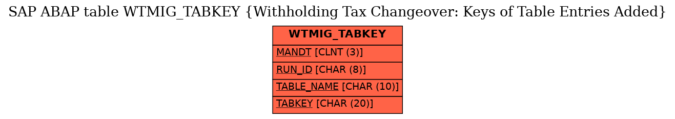 E-R Diagram for table WTMIG_TABKEY (Withholding Tax Changeover: Keys of Table Entries Added)