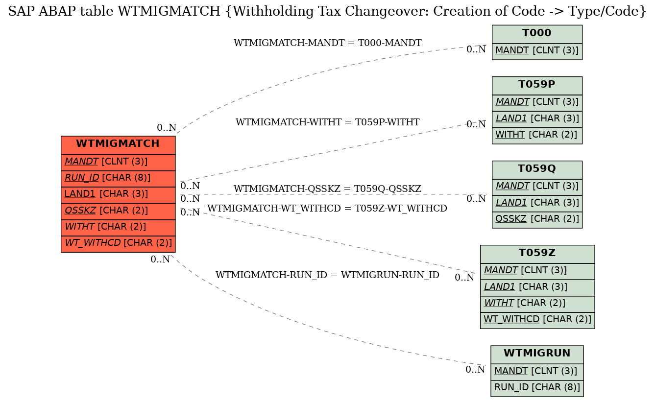 E-R Diagram for table WTMIGMATCH (Withholding Tax Changeover: Creation of Code -> Type/Code)