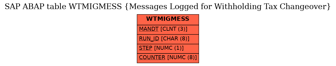 E-R Diagram for table WTMIGMESS (Messages Logged for Withholding Tax Changeover)