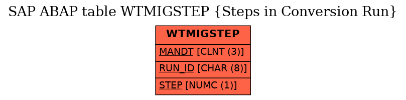 E-R Diagram for table WTMIGSTEP (Steps in Conversion Run)