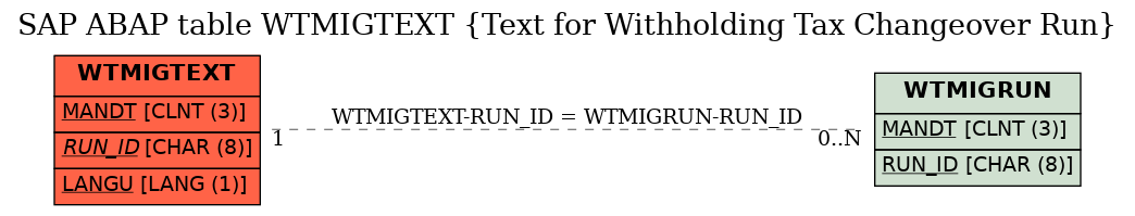 E-R Diagram for table WTMIGTEXT (Text for Withholding Tax Changeover Run)