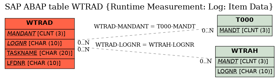 E-R Diagram for table WTRAD (Runtime Measurement: Log: Item Data)
