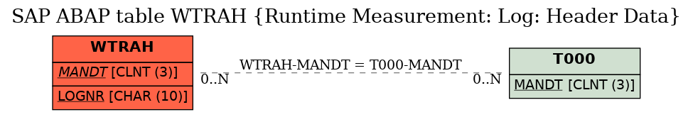 E-R Diagram for table WTRAH (Runtime Measurement: Log: Header Data)