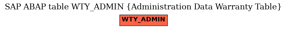 E-R Diagram for table WTY_ADMIN (Administration Data Warranty Table)