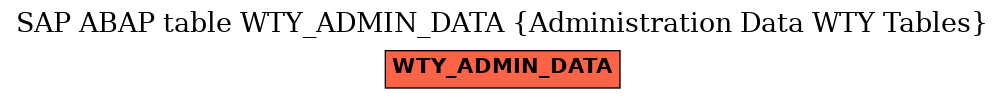 E-R Diagram for table WTY_ADMIN_DATA (Administration Data WTY Tables)