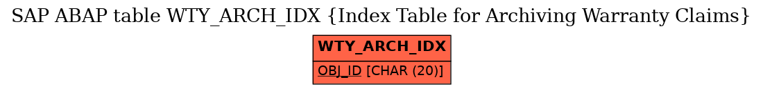 E-R Diagram for table WTY_ARCH_IDX (Index Table for Archiving Warranty Claims)