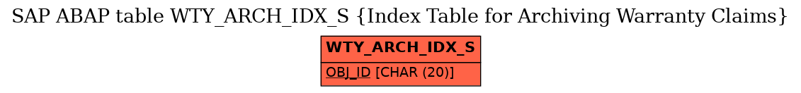 E-R Diagram for table WTY_ARCH_IDX_S (Index Table for Archiving Warranty Claims)