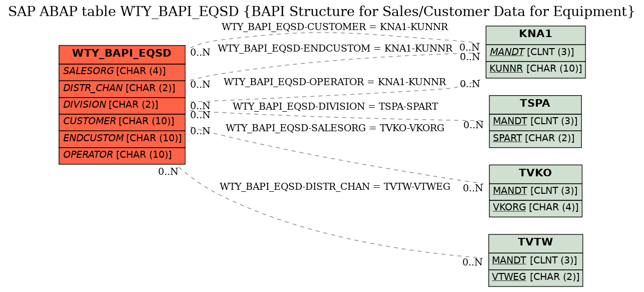 E-R Diagram for table WTY_BAPI_EQSD (BAPI Structure for Sales/Customer Data for Equipment)