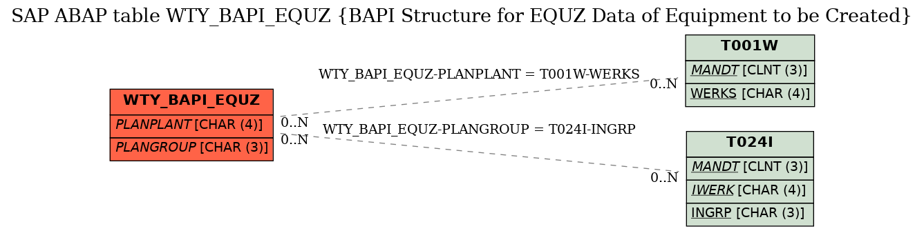 E-R Diagram for table WTY_BAPI_EQUZ (BAPI Structure for EQUZ Data of Equipment to be Created)