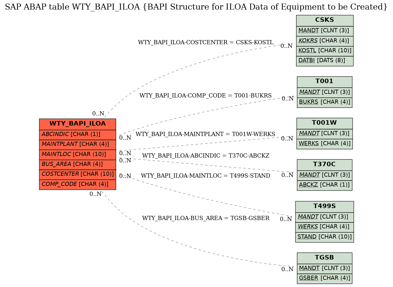 E-R Diagram for table WTY_BAPI_ILOA (BAPI Structure for ILOA Data of Equipment to be Created)