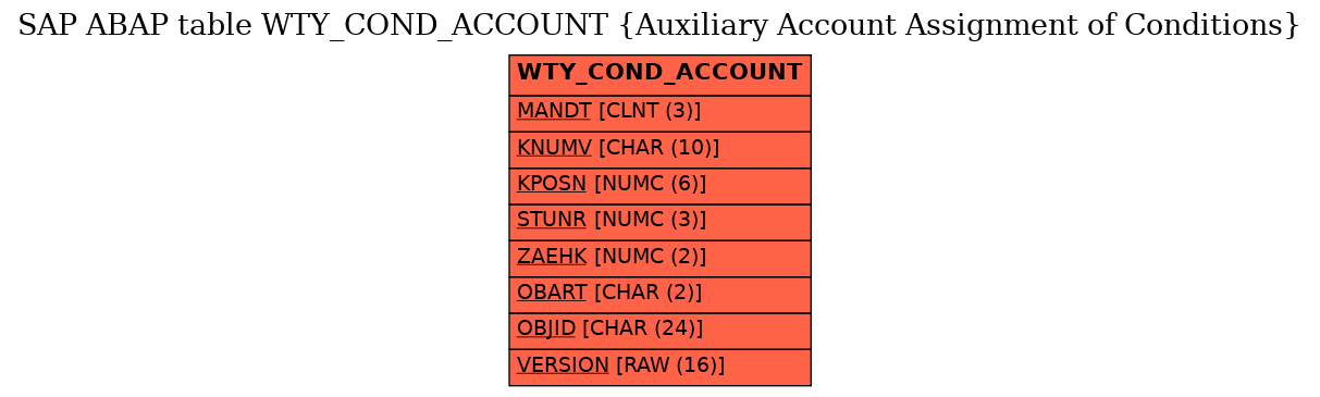 E-R Diagram for table WTY_COND_ACCOUNT (Auxiliary Account Assignment of Conditions)