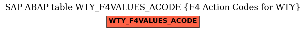 E-R Diagram for table WTY_F4VALUES_ACODE (F4 Action Codes for WTY)