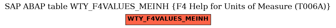 E-R Diagram for table WTY_F4VALUES_MEINH (F4 Help for Units of Measure (T006A))