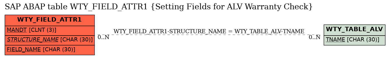 E-R Diagram for table WTY_FIELD_ATTR1 (Setting Fields for ALV Warranty Check)