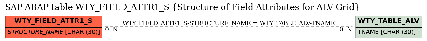 E-R Diagram for table WTY_FIELD_ATTR1_S (Structure of Field Attributes for ALV Grid)