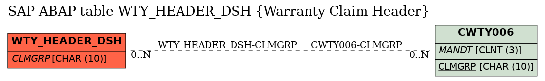 E-R Diagram for table WTY_HEADER_DSH (Warranty Claim Header)