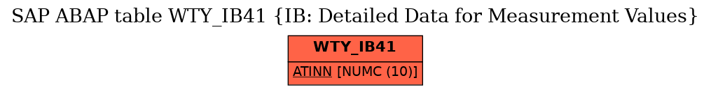 E-R Diagram for table WTY_IB41 (IB: Detailed Data for Measurement Values)