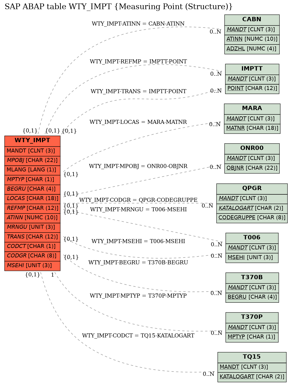 E-R Diagram for table WTY_IMPT (Measuring Point (Structure))