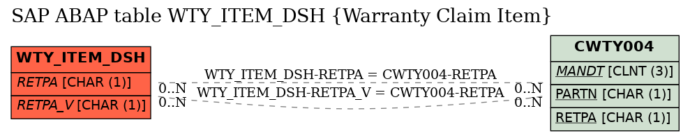 E-R Diagram for table WTY_ITEM_DSH (Warranty Claim Item)