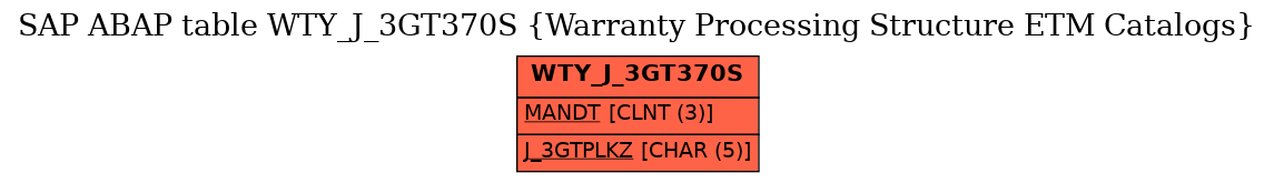 E-R Diagram for table WTY_J_3GT370S (Warranty Processing Structure ETM Catalogs)