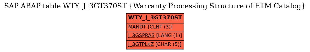 E-R Diagram for table WTY_J_3GT370ST (Warranty Processing Structure of ETM Catalog)