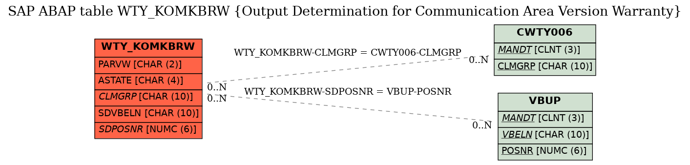 E-R Diagram for table WTY_KOMKBRW (Output Determination for Communication Area Version Warranty)
