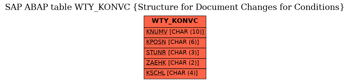 E-R Diagram for table WTY_KONVC (Structure for Document Changes for Conditions)