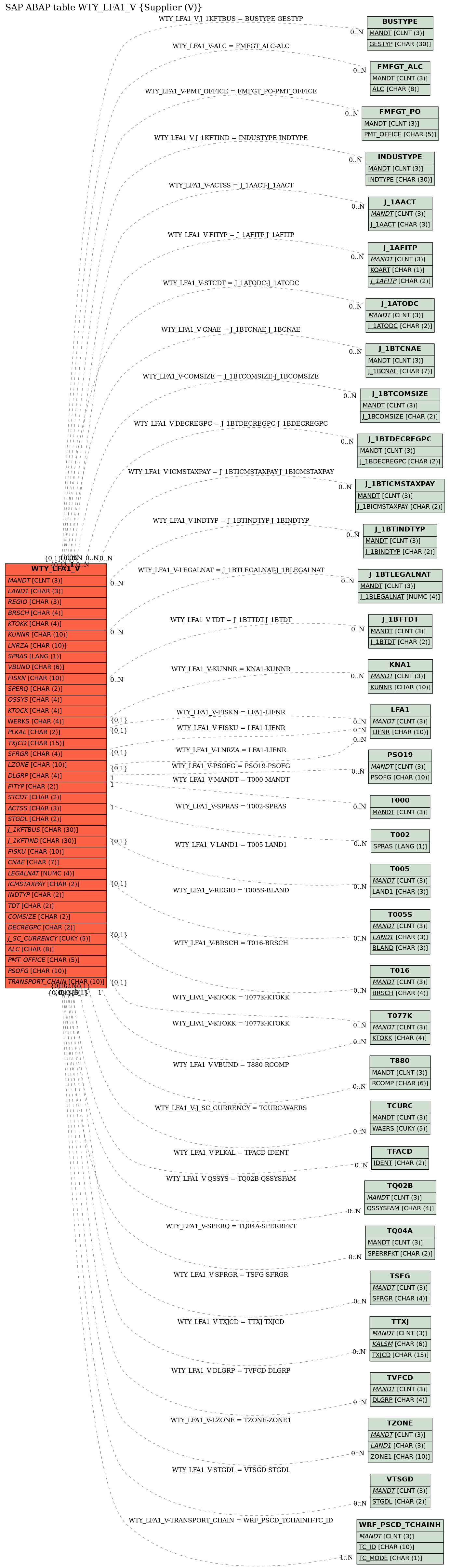 E-R Diagram for table WTY_LFA1_V (Supplier (V))