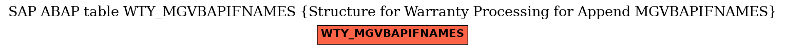 E-R Diagram for table WTY_MGVBAPIFNAMES (Structure for Warranty Processing for Append MGVBAPIFNAMES)