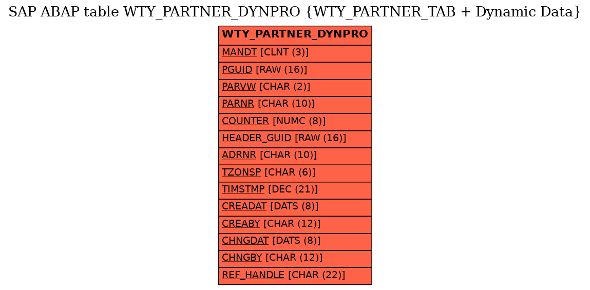 E-R Diagram for table WTY_PARTNER_DYNPRO (WTY_PARTNER_TAB + Dynamic Data)