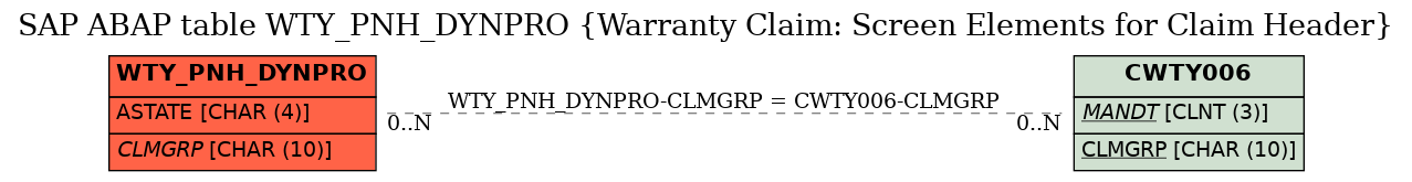 E-R Diagram for table WTY_PNH_DYNPRO (Warranty Claim: Screen Elements for Claim Header)