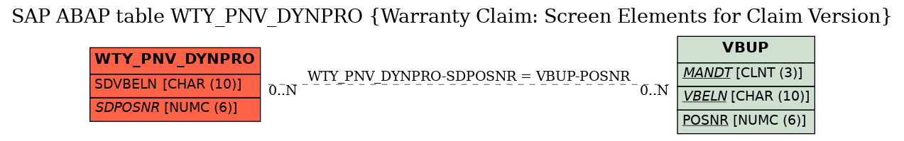 E-R Diagram for table WTY_PNV_DYNPRO (Warranty Claim: Screen Elements for Claim Version)
