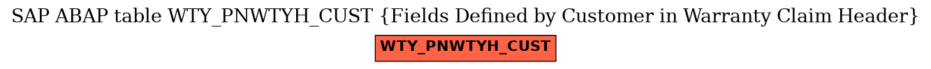 E-R Diagram for table WTY_PNWTYH_CUST (Fields Defined by Customer in Warranty Claim Header)