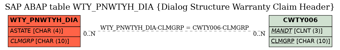 E-R Diagram for table WTY_PNWTYH_DIA (Dialog Structure Warranty Claim Header)