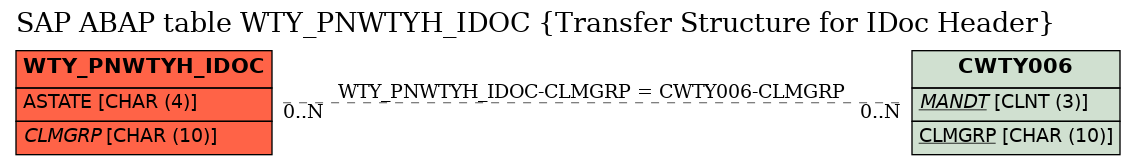 E-R Diagram for table WTY_PNWTYH_IDOC (Transfer Structure for IDoc Header)