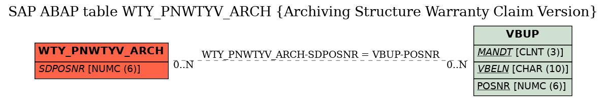 E-R Diagram for table WTY_PNWTYV_ARCH (Archiving Structure Warranty Claim Version)