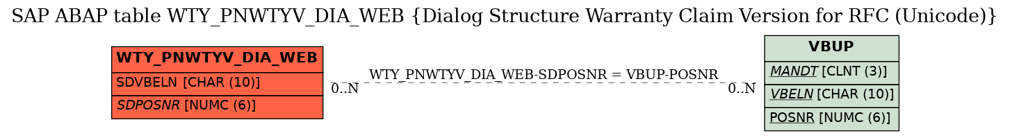 E-R Diagram for table WTY_PNWTYV_DIA_WEB (Dialog Structure Warranty Claim Version for RFC (Unicode))