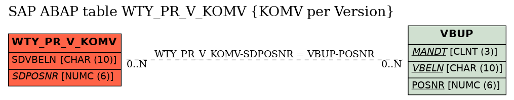 E-R Diagram for table WTY_PR_V_KOMV (KOMV per Version)