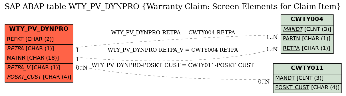 E-R Diagram for table WTY_PV_DYNPRO (Warranty Claim: Screen Elements for Claim Item)