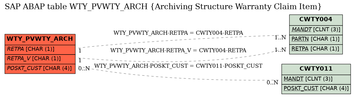 E-R Diagram for table WTY_PVWTY_ARCH (Archiving Structure Warranty Claim Item)