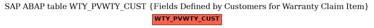 E-R Diagram for table WTY_PVWTY_CUST (Fields Defined by Customers for Warranty Claim Item)