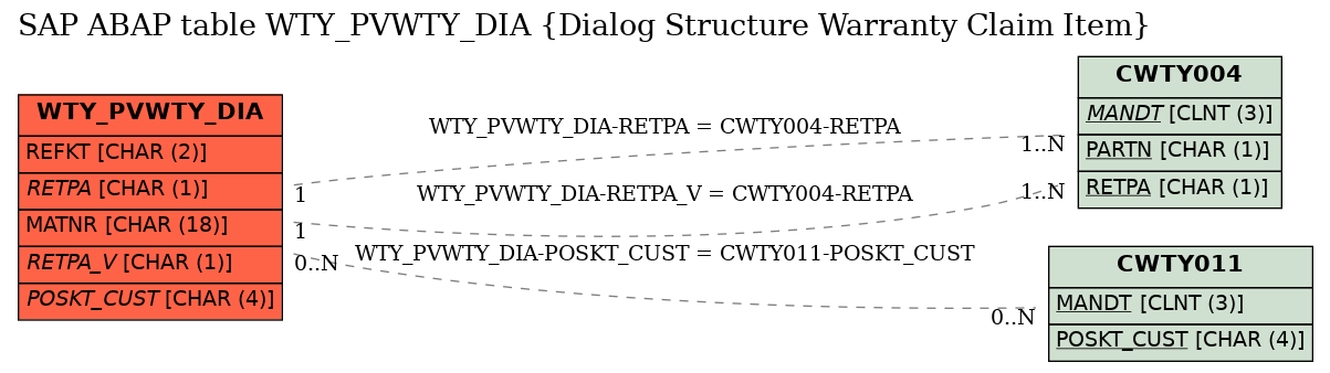 E-R Diagram for table WTY_PVWTY_DIA (Dialog Structure Warranty Claim Item)