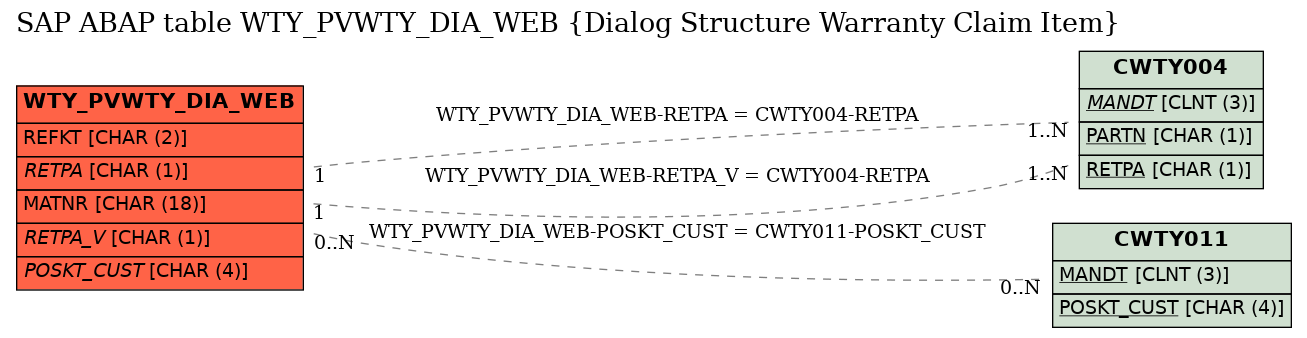 E-R Diagram for table WTY_PVWTY_DIA_WEB (Dialog Structure Warranty Claim Item)