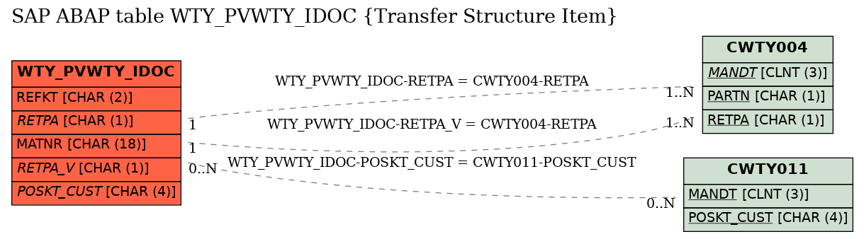 E-R Diagram for table WTY_PVWTY_IDOC (Transfer Structure Item)