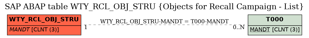 E-R Diagram for table WTY_RCL_OBJ_STRU (Objects for Recall Campaign - List)