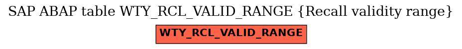 E-R Diagram for table WTY_RCL_VALID_RANGE (Recall validity range)